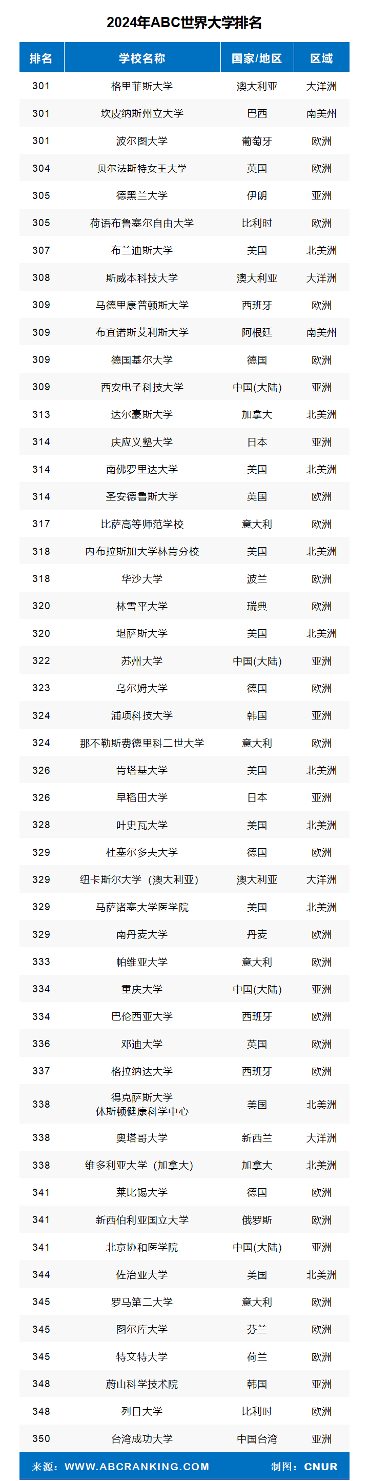 2024年ABC世界大学排名-第12张图片-中国大学排行榜