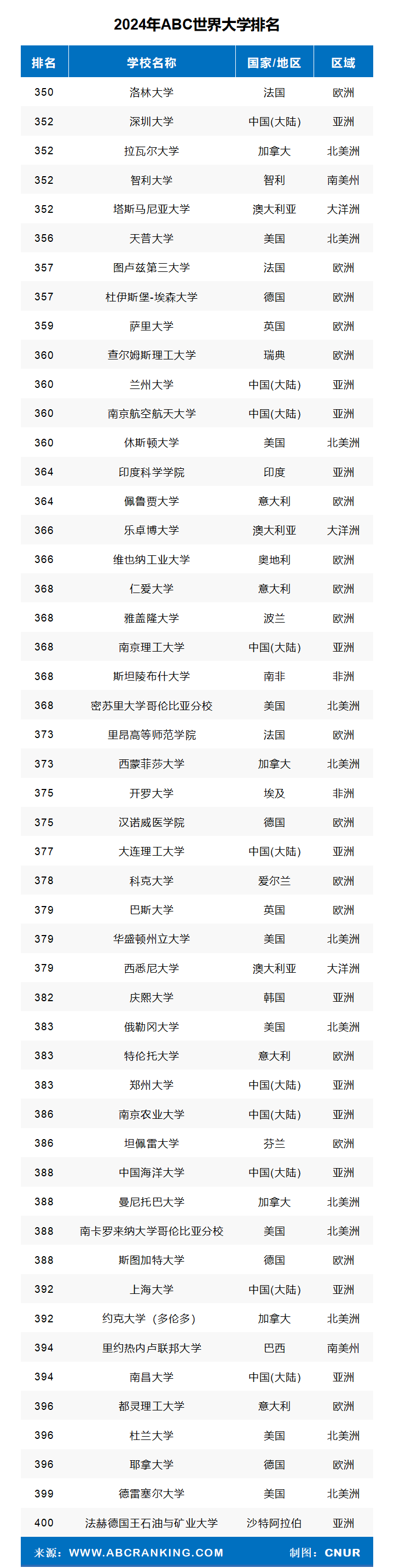 2024年ABC世界大学排名-第13张图片-中国大学排行榜
