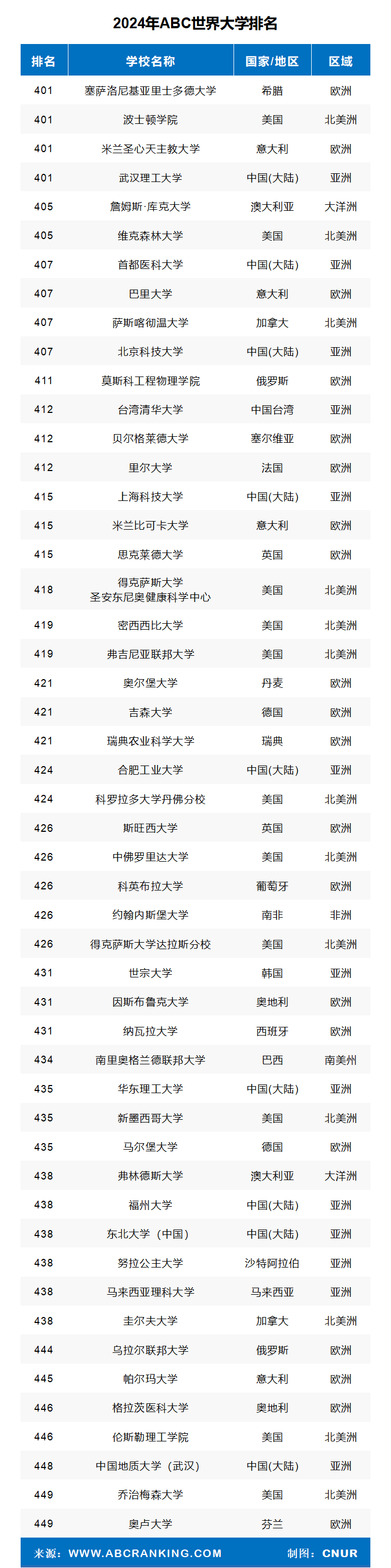 2024年ABC世界大学排名-第14张图片-中国大学排行榜