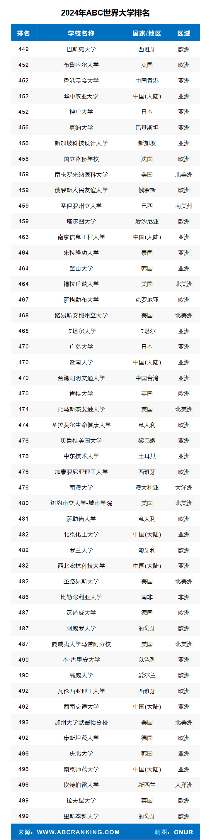 2024年ABC世界大学排名-第15张图片-中国大学排行榜