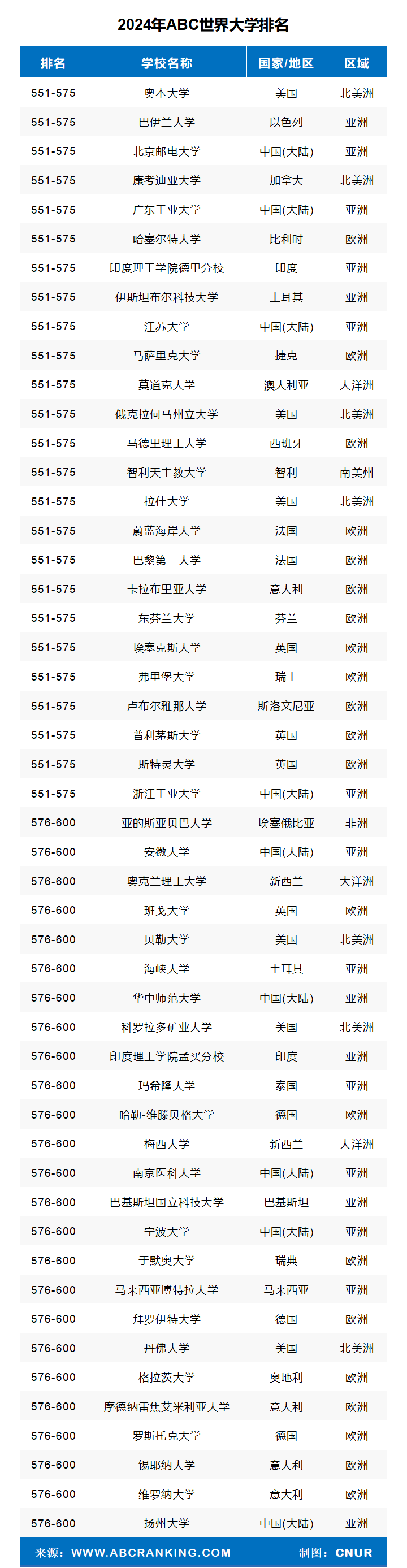 2024年ABC世界大学排名-第17张图片-中国大学排行榜