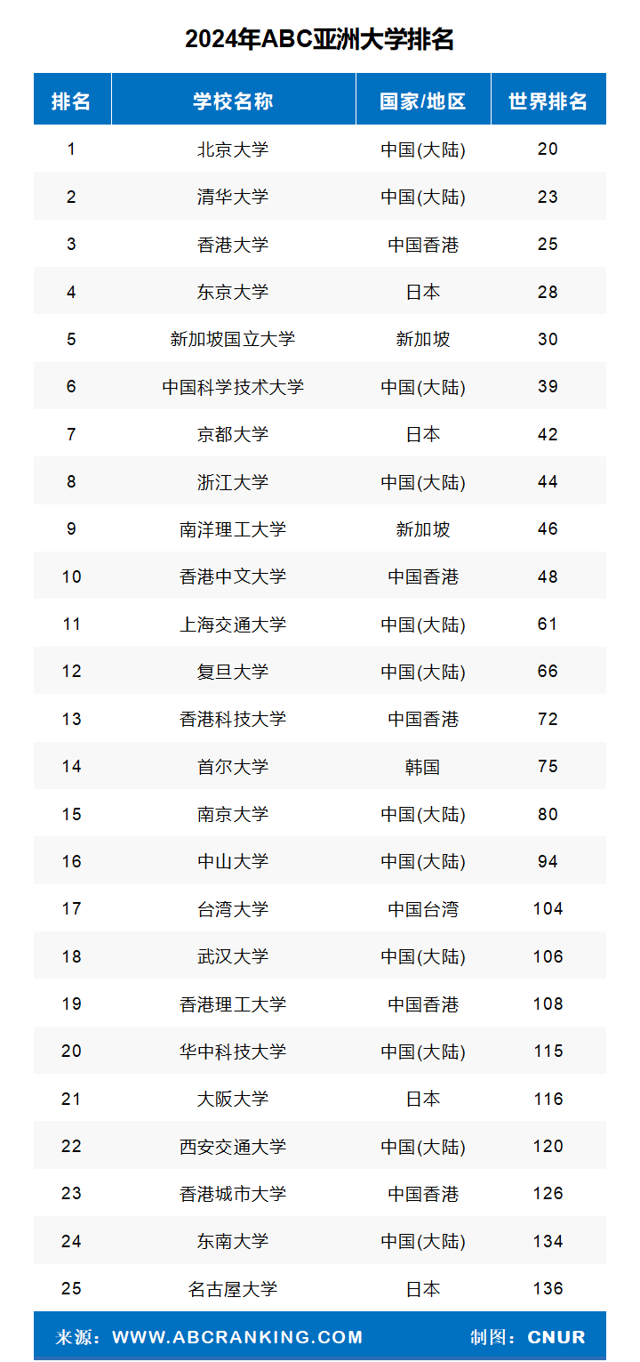 2024年亚洲大学排名-第1张图片-中国大学排行榜