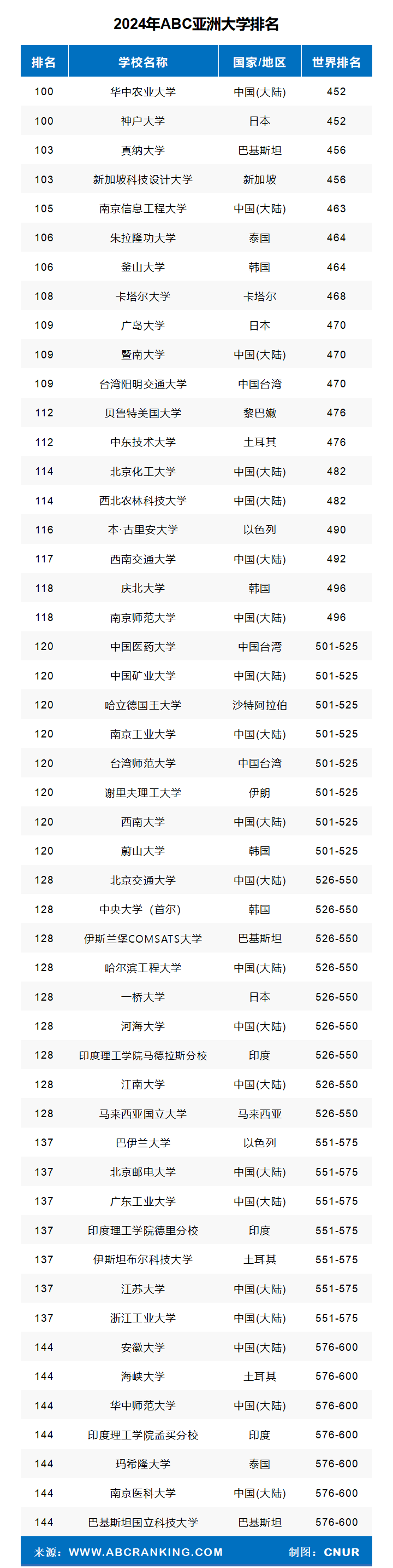 2024年亚洲大学排名-第4张图片-中国大学排行榜