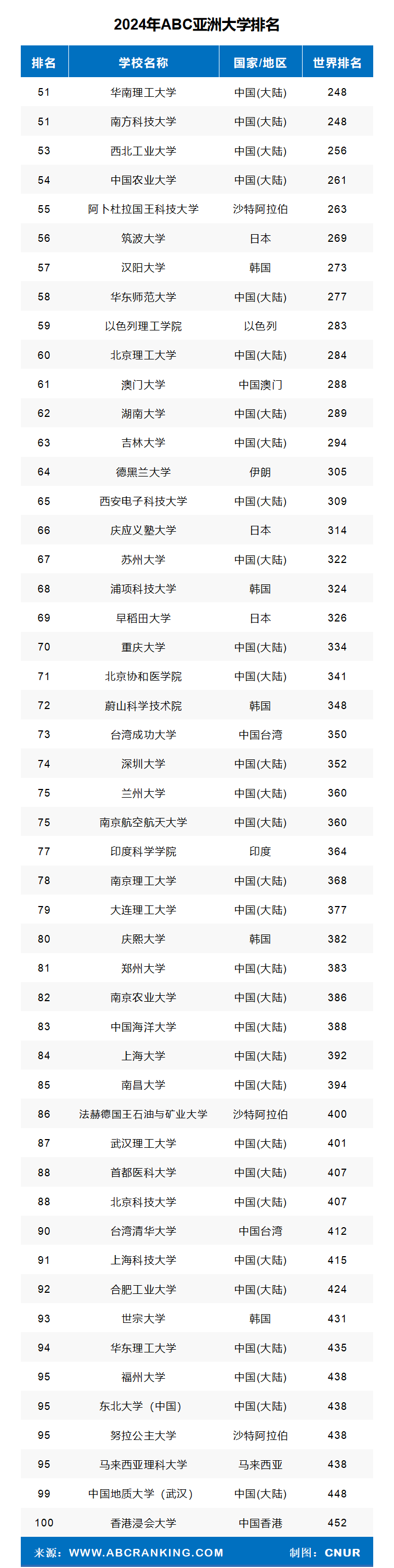 2024年亚洲大学排名-第3张图片-中国大学排行榜