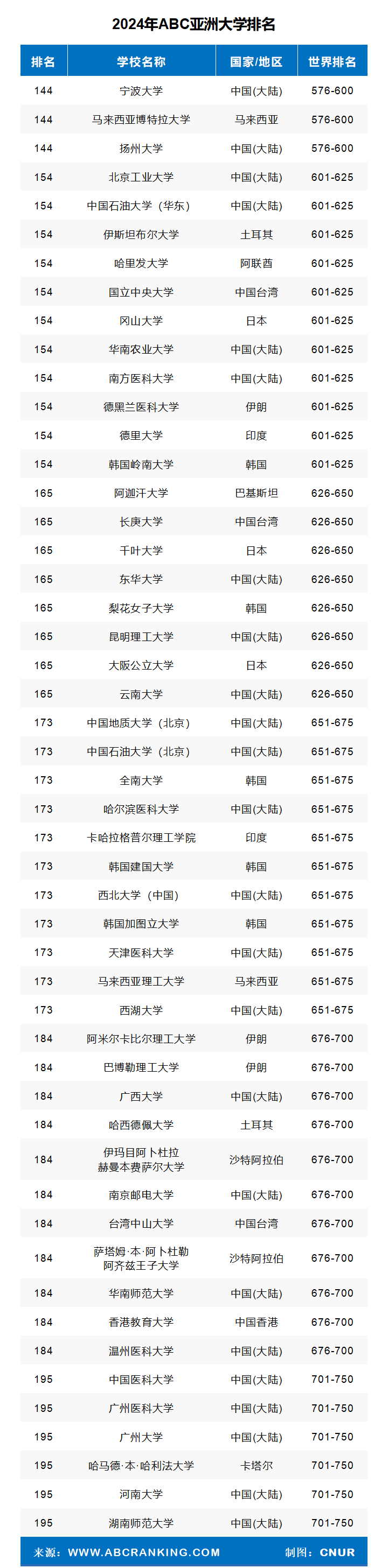 2024年亚洲大学排名-第5张图片-中国大学排行榜