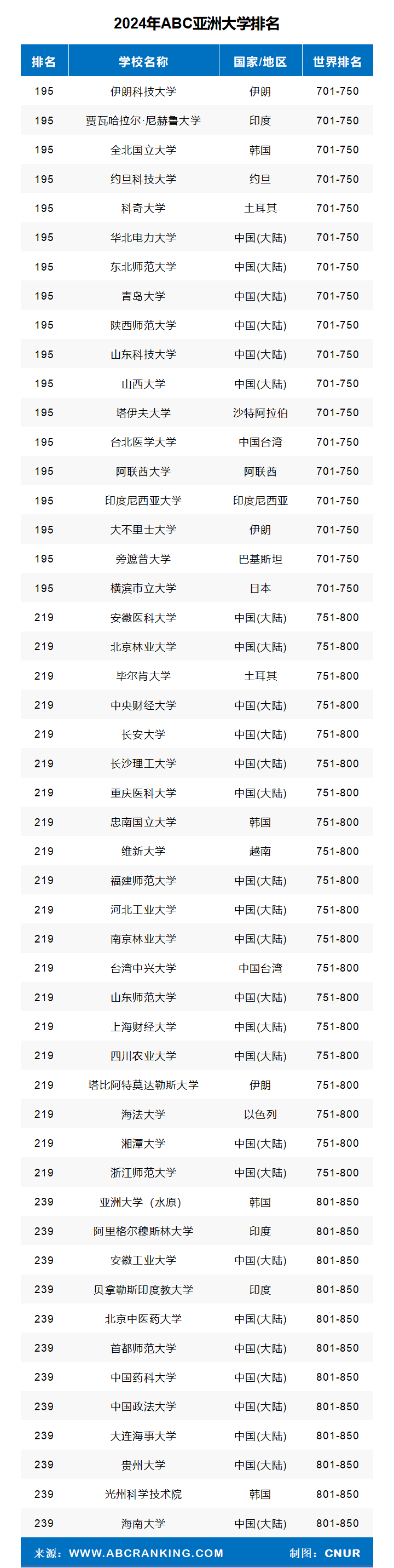 2024年亚洲大学排名-第6张图片-中国大学排行榜