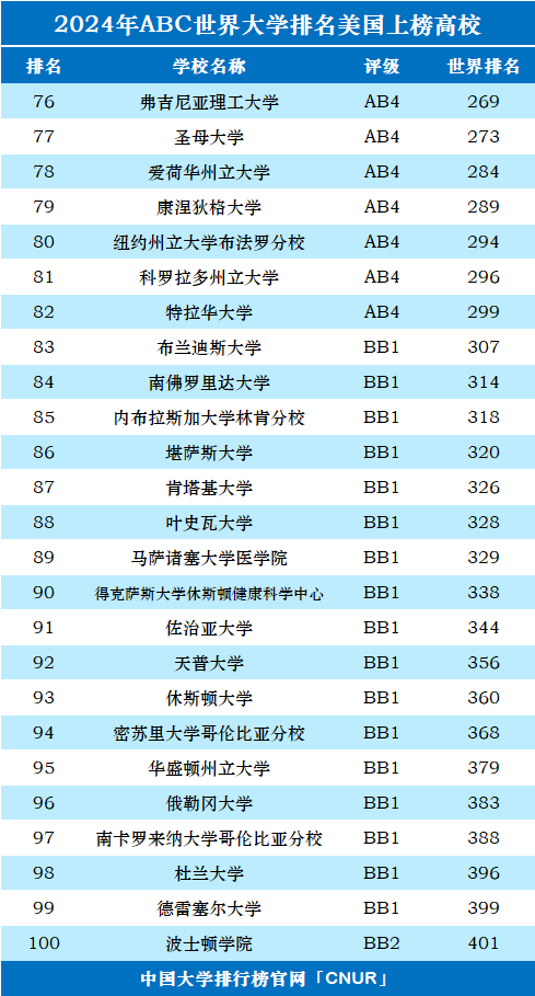 2024年美国大学世界排名-第4张图片-中国大学排行榜