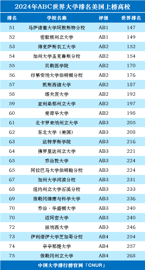 2024年美国大学世界排名-第3张图片-中国大学排行榜