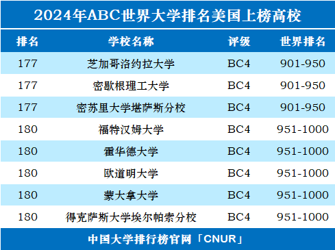 2024年美国大学世界排名-第8张图片-中国大学排行榜