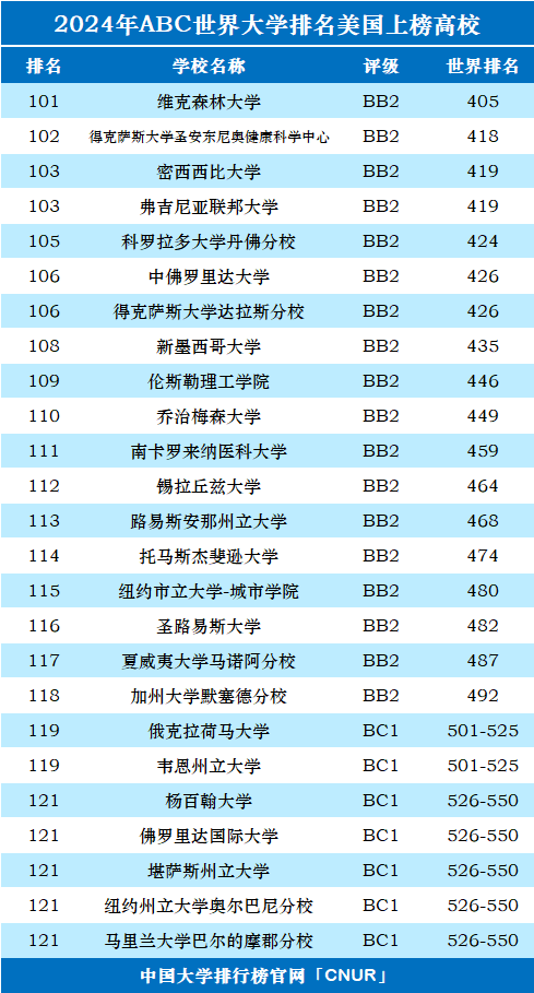 2024年美国大学世界排名-第5张图片-中国大学排行榜