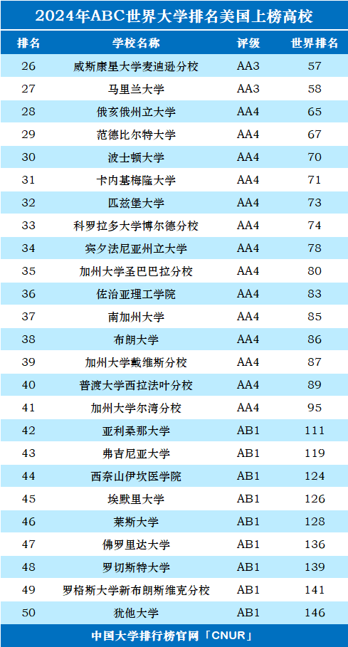 2024年美国大学世界排名-第2张图片-中国大学排行榜