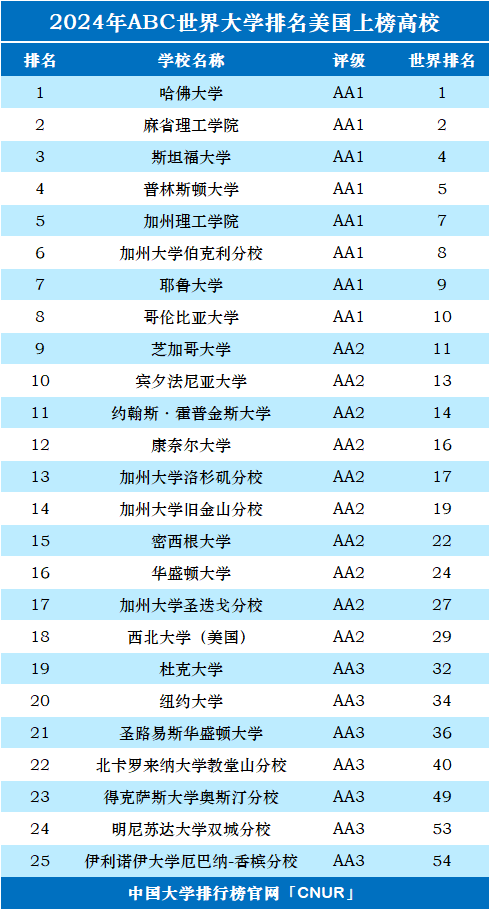 2024年美国大学世界排名-第1张图片-中国大学排行榜