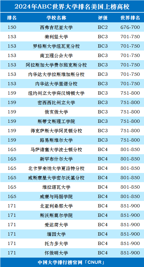 2024年美国大学世界排名-第7张图片-中国大学排行榜