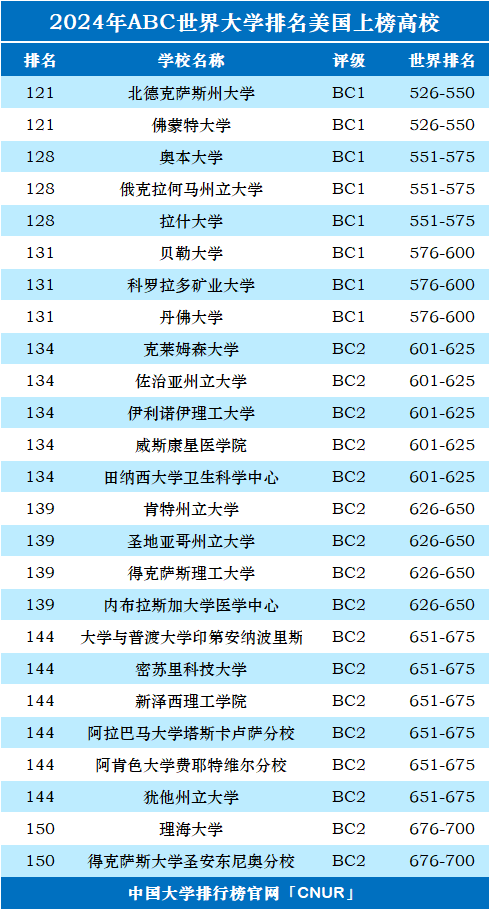 2024年美国大学世界排名-第6张图片-中国大学排行榜