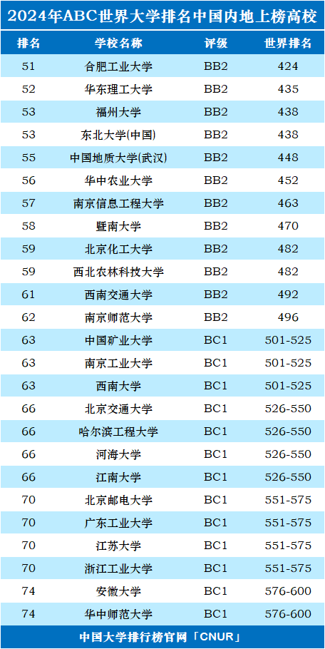 2024年中国（大陆）大学世界排名-第3张图片-中国大学排行榜