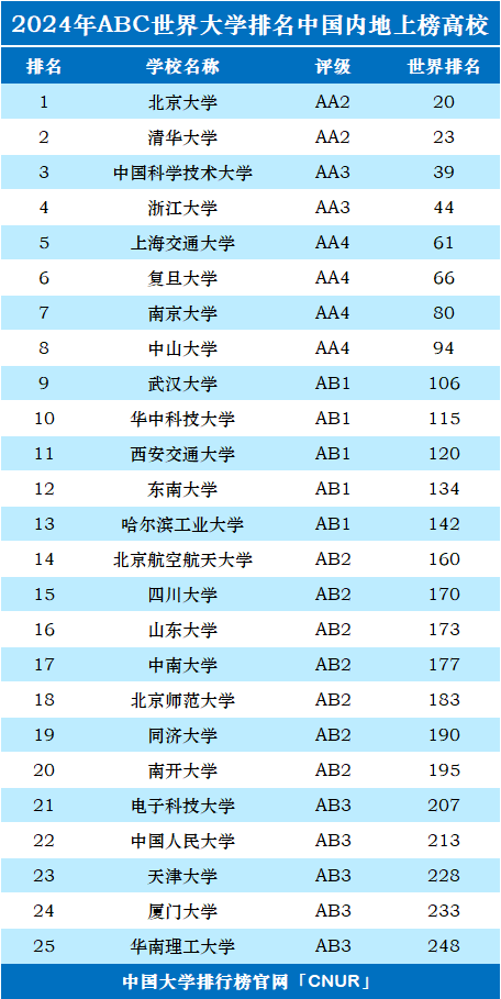 2024年中国（大陆）大学世界排名-第1张图片-中国大学排行榜