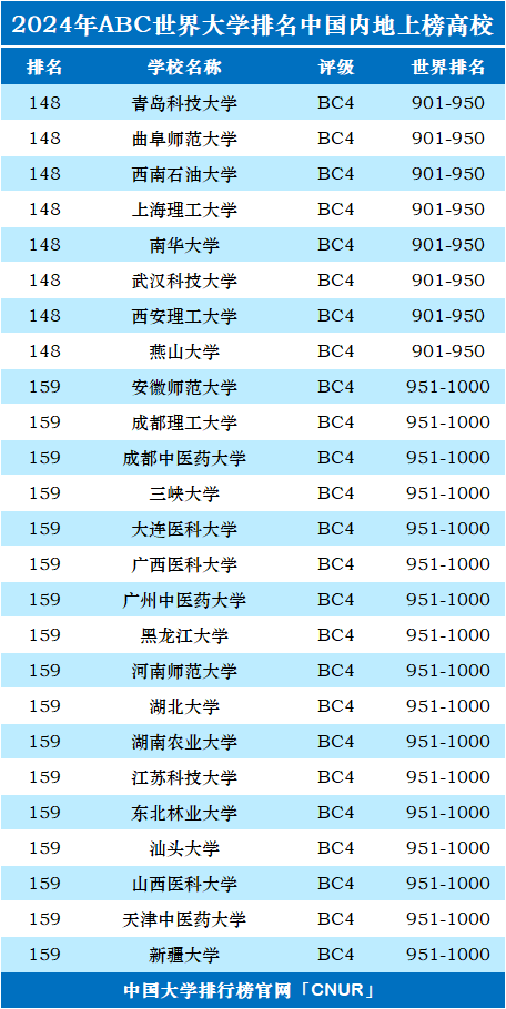 2024年中国（大陆）大学世界排名-第7张图片-中国大学排行榜