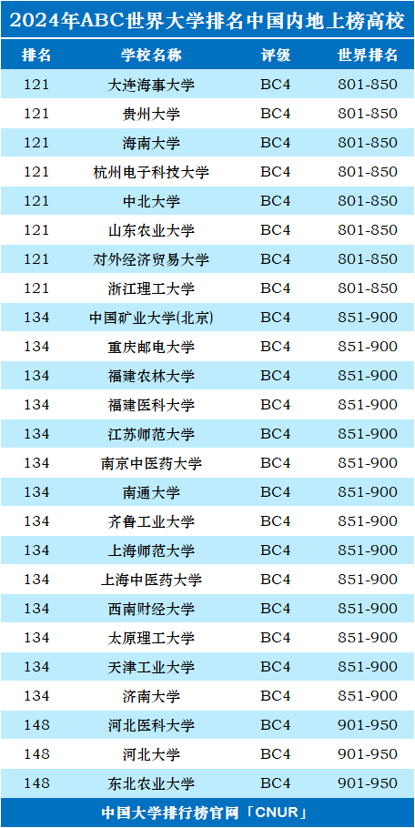 2024年中国（大陆）大学世界排名-第6张图片-中国大学排行榜