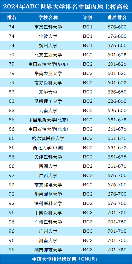 2024年中国（大陆）大学世界排名-第4张图片-中国大学排行榜