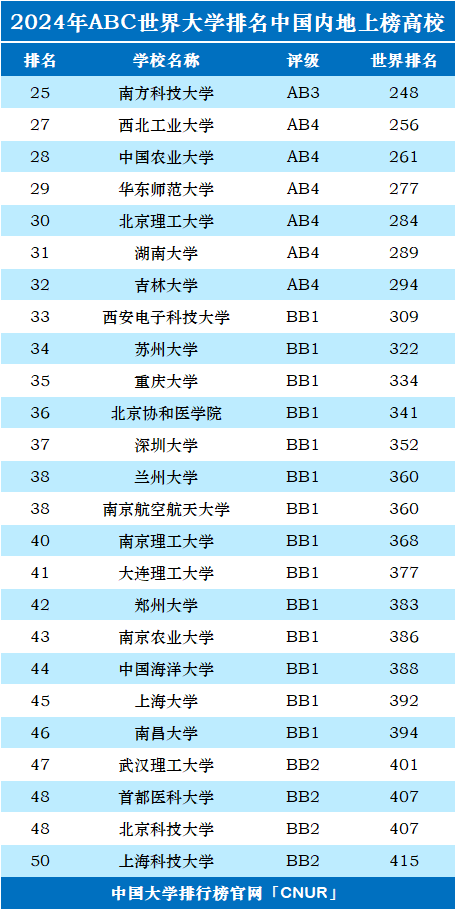 2024年中国（大陆）大学世界排名-第2张图片-中国大学排行榜