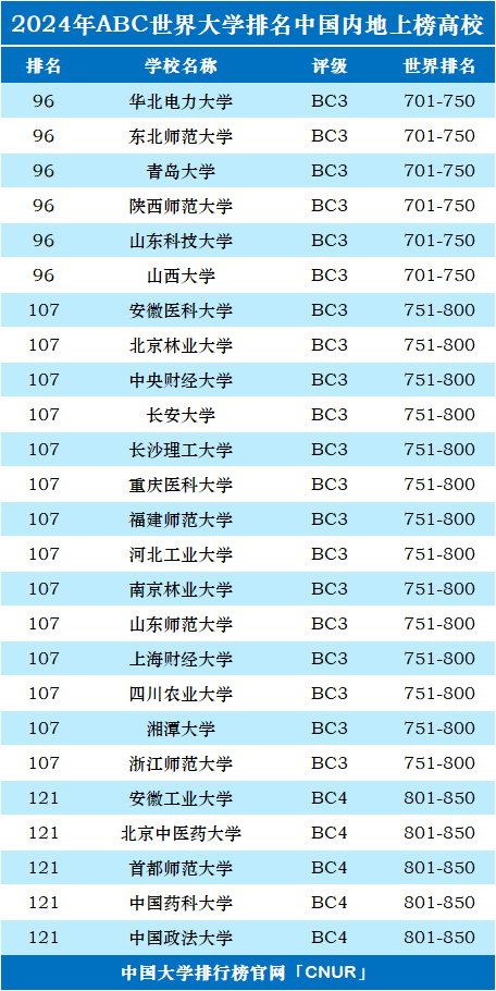 2024年中国（大陆）大学世界排名-第5张图片-中国大学排行榜