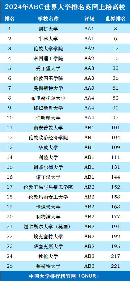 2024年英国大学世界排名-第1张图片-中国大学排行榜