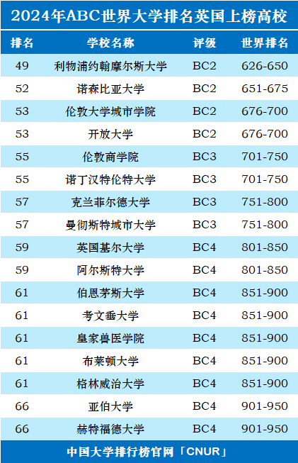 2024年英国大学世界排名-第3张图片-中国大学排行榜