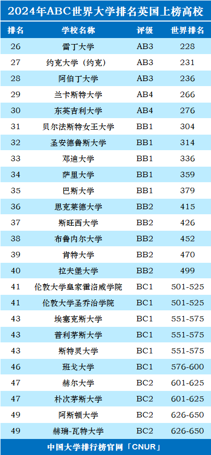 2024年英国大学世界排名-第2张图片-中国大学排行榜