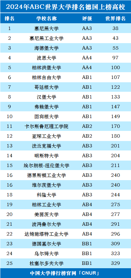 2024年德国大学世界排名-第1张图片-中国大学排行榜