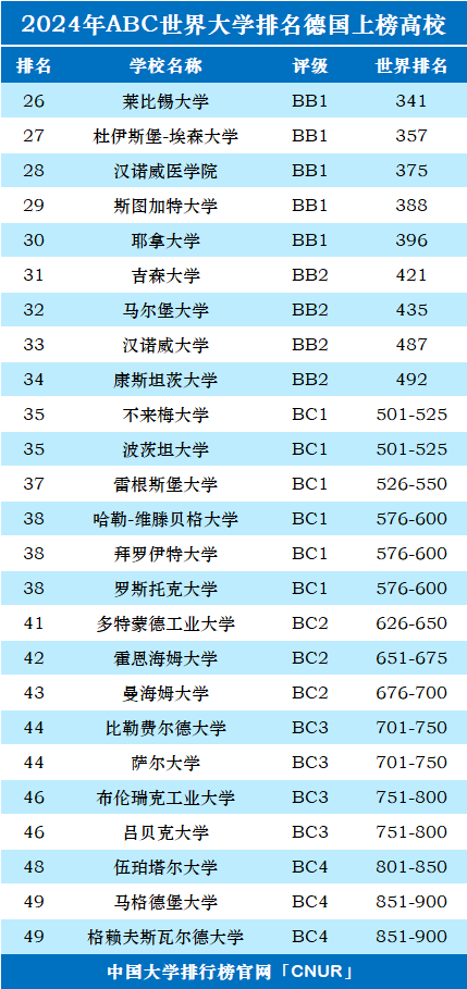 2024年德国大学世界排名-第2张图片-中国大学排行榜