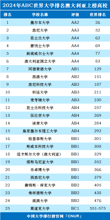 2024年澳大利亚大学世界排名-第1张图片-中国大学排行榜