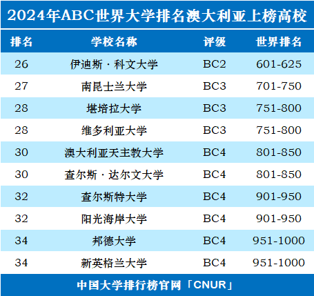 2024年澳大利亚大学世界排名-第2张图片-中国大学排行榜