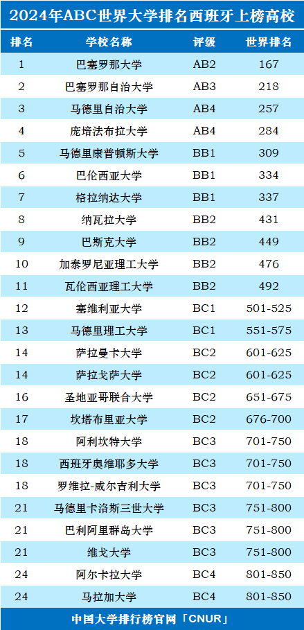 2024年西班牙大学世界排名-第1张图片-中国大学排行榜