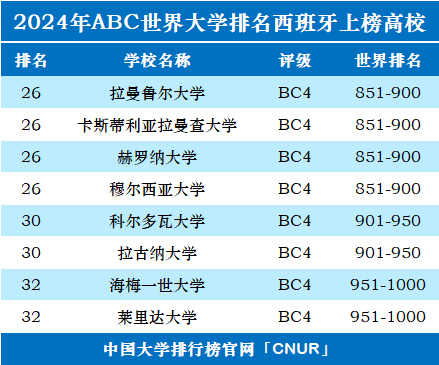 2024年西班牙大学世界排名-第2张图片-中国大学排行榜