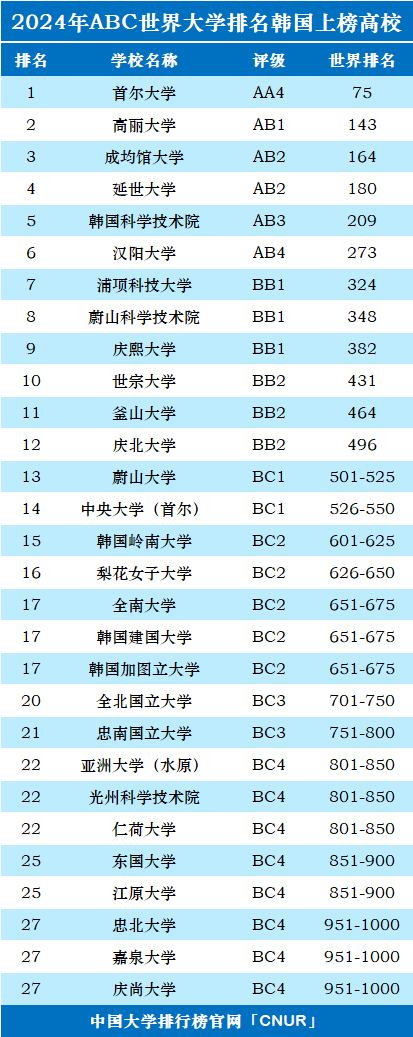 2024年韩国大学世界排名-第1张图片-中国大学排行榜