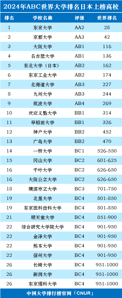 2024年日本大学世界排名-第1张图片-中国大学排行榜