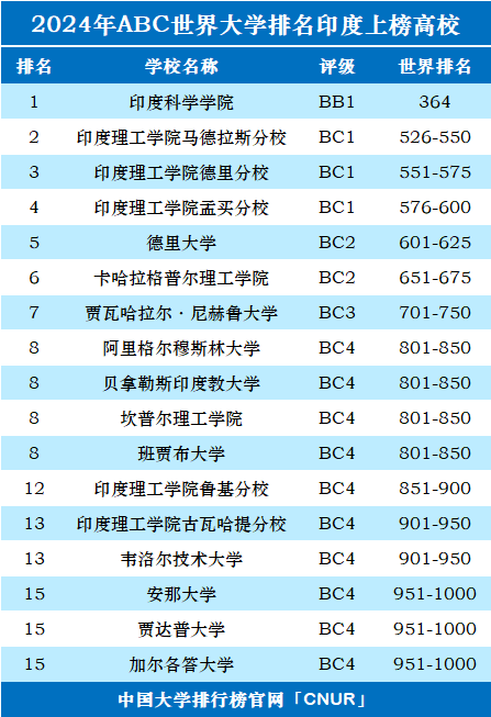 2024年印度大学世界排名-第1张图片-中国大学排行榜