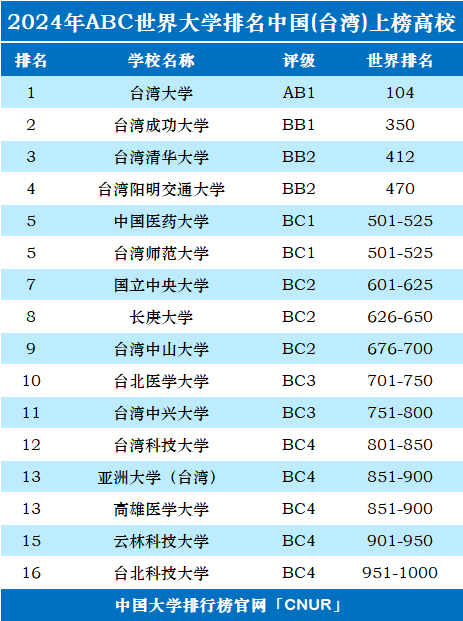 2024年中国台湾大学世界排名-第1张图片-中国大学排行榜