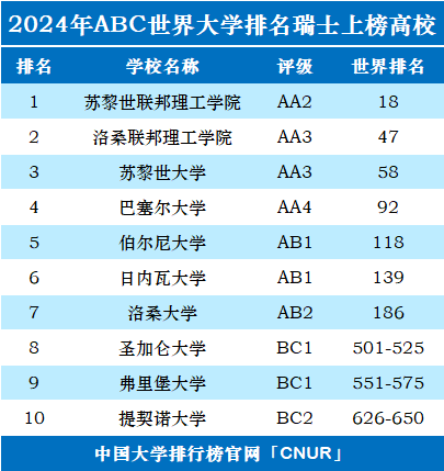 2024年瑞士大学世界排名-第1张图片-中国大学排行榜