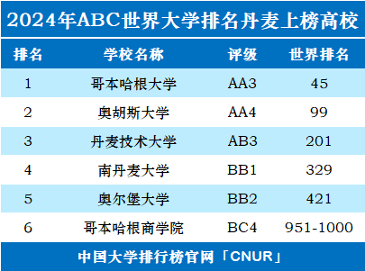 2024年丹麦大学世界排名-第1张图片-中国大学排行榜