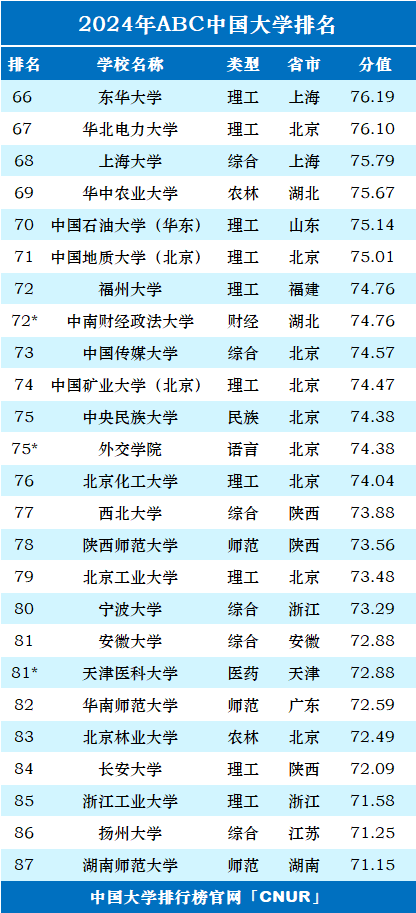 2024年ABC中国大学排名-第5张图片-中国大学排行榜