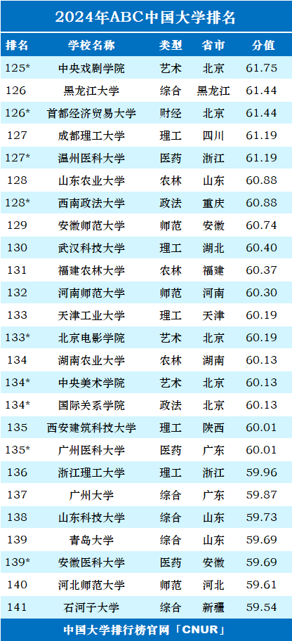 2024年ABC中国大学排名-第8张图片-中国大学排行榜