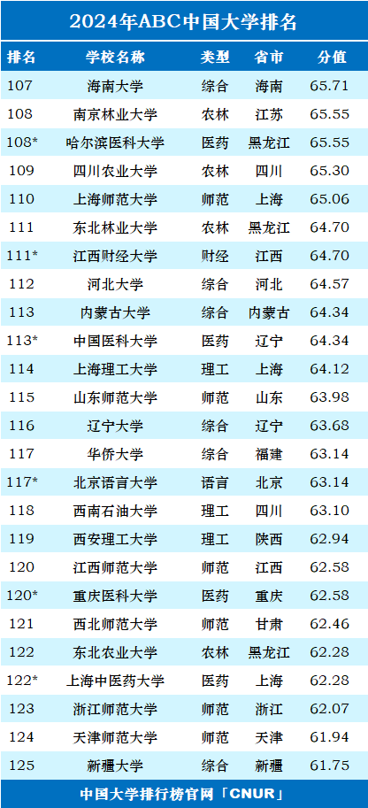 2024年ABC中国大学排名-第7张图片-中国大学排行榜