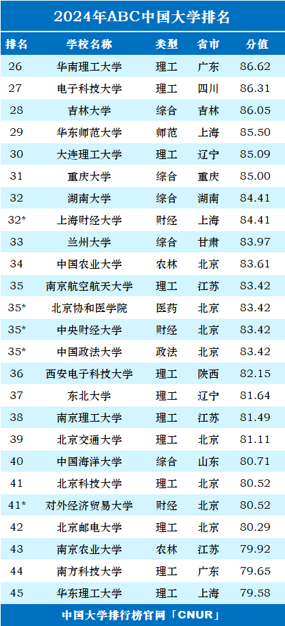 2024年ABC中国大学排名-第3张图片-中国大学排行榜