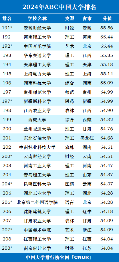 2024年ABC中国大学排名-第12张图片-中国大学排行榜