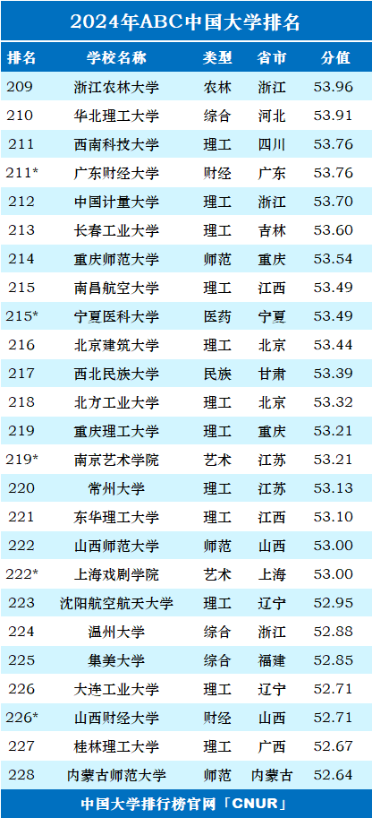 2024年ABC中国大学排名-第13张图片-中国大学排行榜