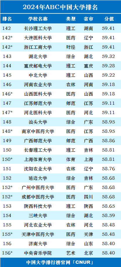 2024年ABC中国大学排名-第9张图片-中国大学排行榜