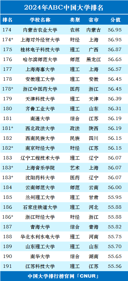 2024年ABC中国大学排名-第11张图片-中国大学排行榜