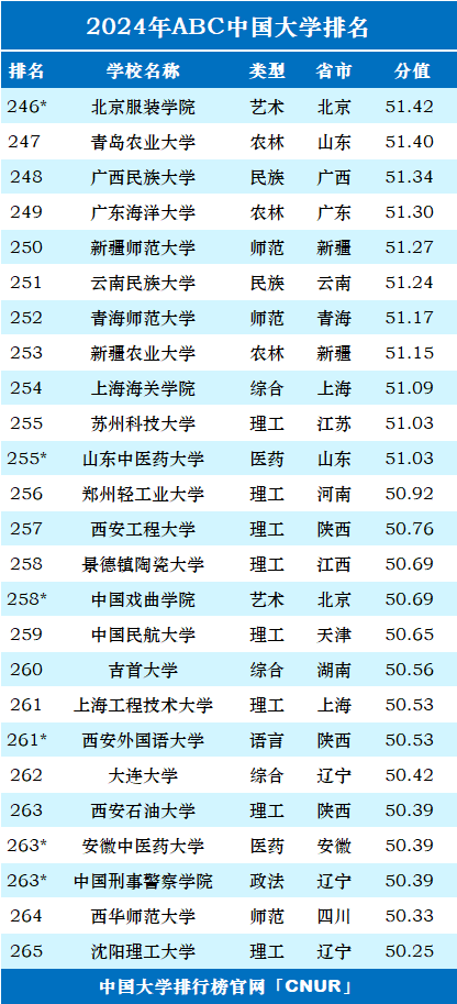 2024年ABC中国大学排名-第15张图片-中国大学排行榜