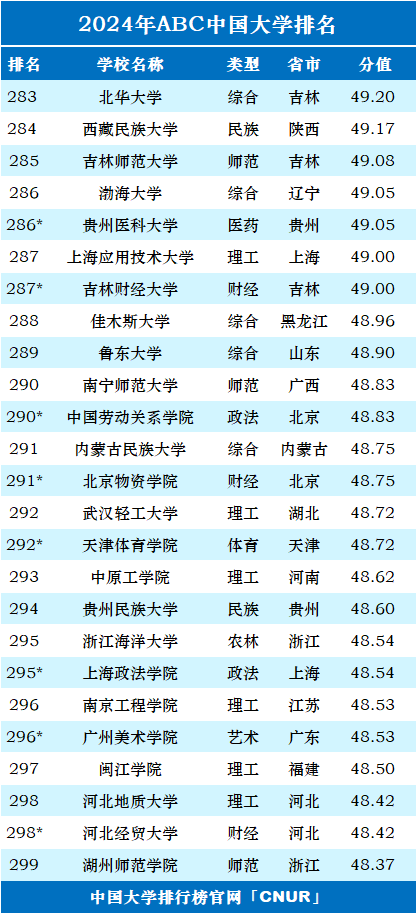 2024年ABC中国大学排名-第17张图片-中国大学排行榜